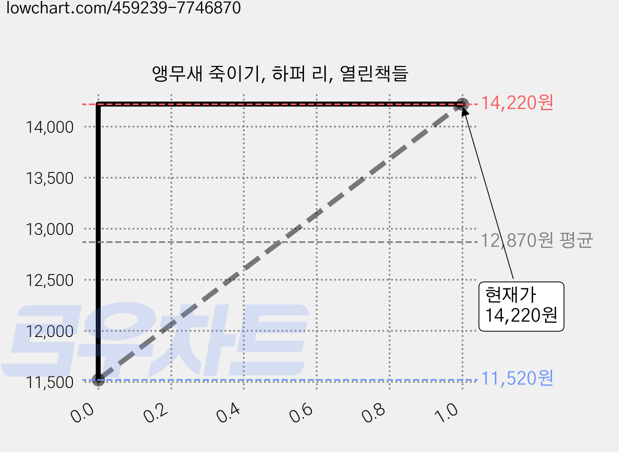 앵무새 죽이기, 하퍼 리, 열린책들 가격 변동 차트, 현재가 14,220원, 관측 최저가 11,520원