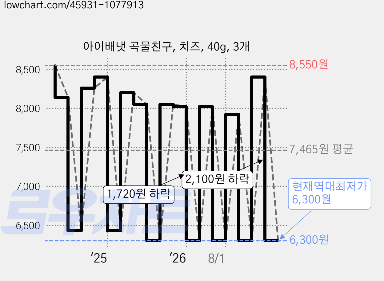 아이배냇 곡물친구, 치즈, 40g, 3개 가격 변동 차트, 현재가 6,300원, 역대최저가