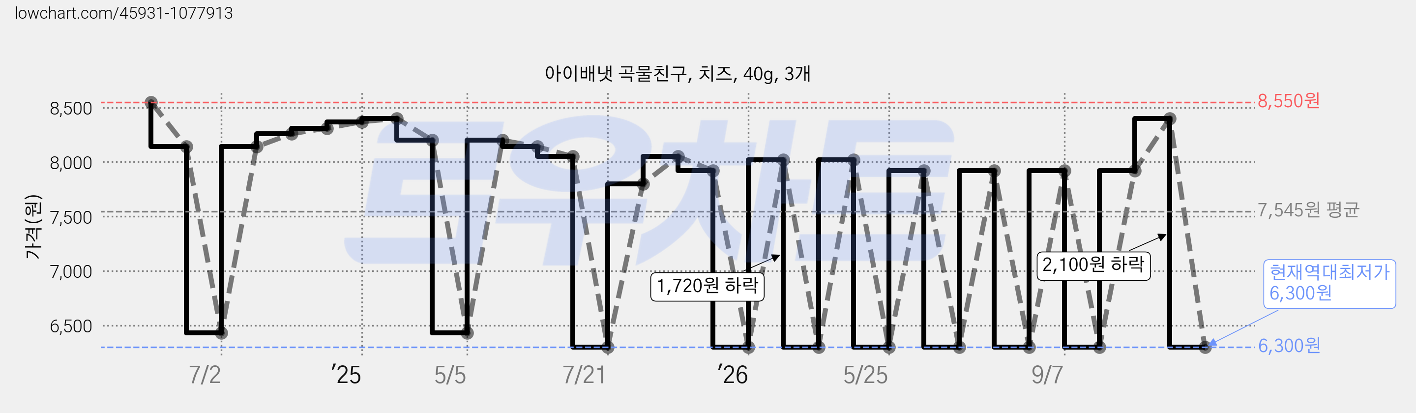 아이배냇 곡물친구, 치즈, 40g, 3개 가격 변동 차트, 현재가 6,300원, 역대최저가