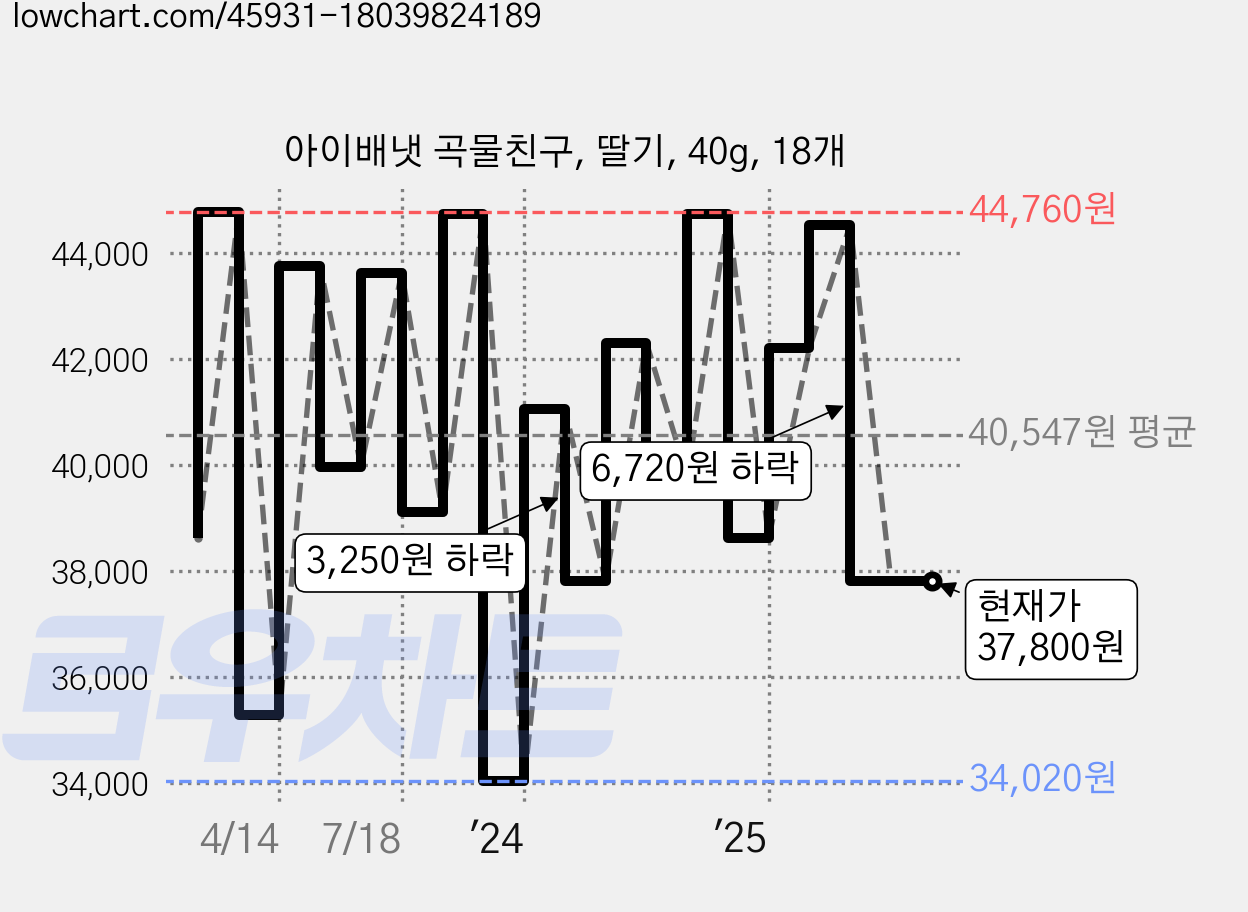 아이배냇 곡물친구, 딸기, 40g, 18개 가격 변동 차트, 현재가 37,800원, 관측 최저가 32,020원