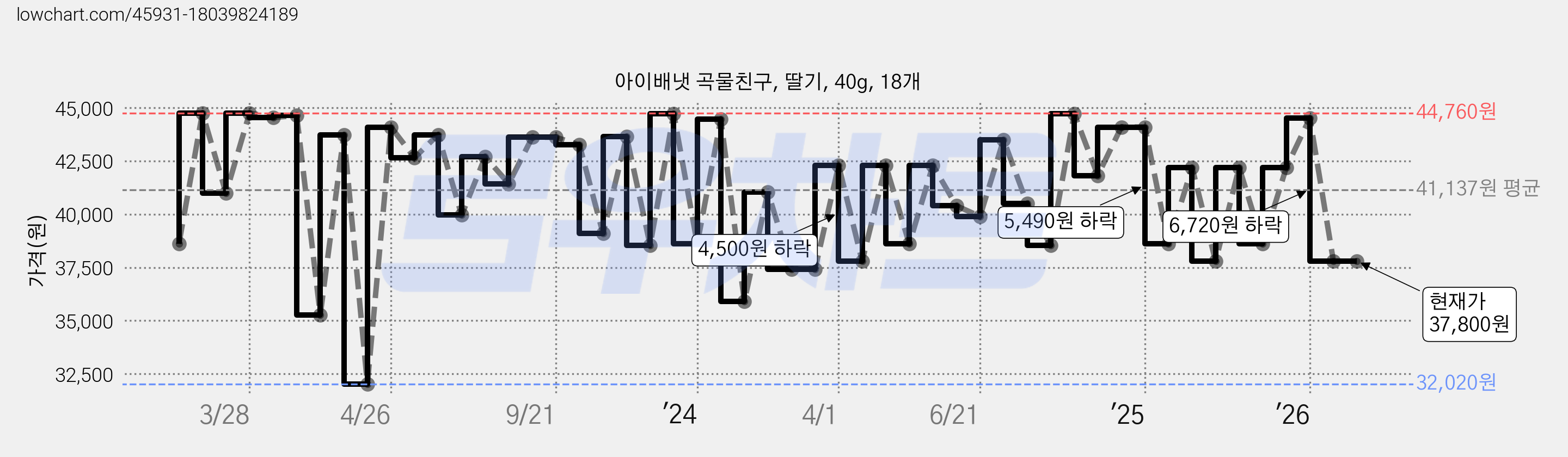 아이배냇 곡물친구, 딸기, 40g, 18개 가격 변동 차트, 현재가 37,800원, 관측 최저가 32,020원
