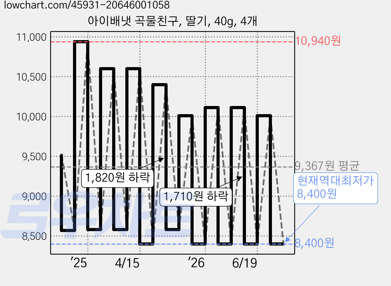 아이배냇 곡물친구, 딸기, 40g, 4개 가격 변동 차트, 현재가 8,400원, 역대최저가