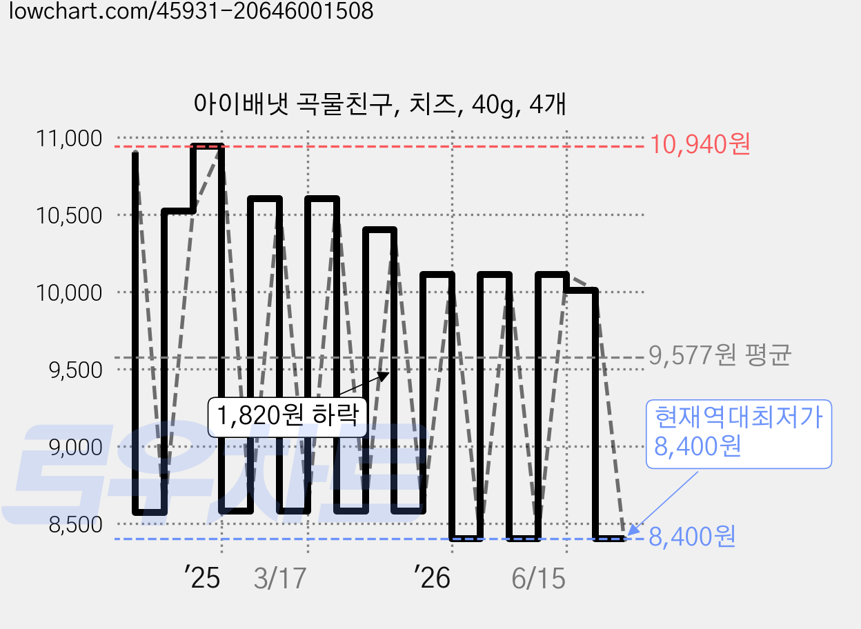 아이배냇 곡물친구, 치즈, 40g, 4개 가격 변동 차트, 현재가 8,400원, 역대최저가