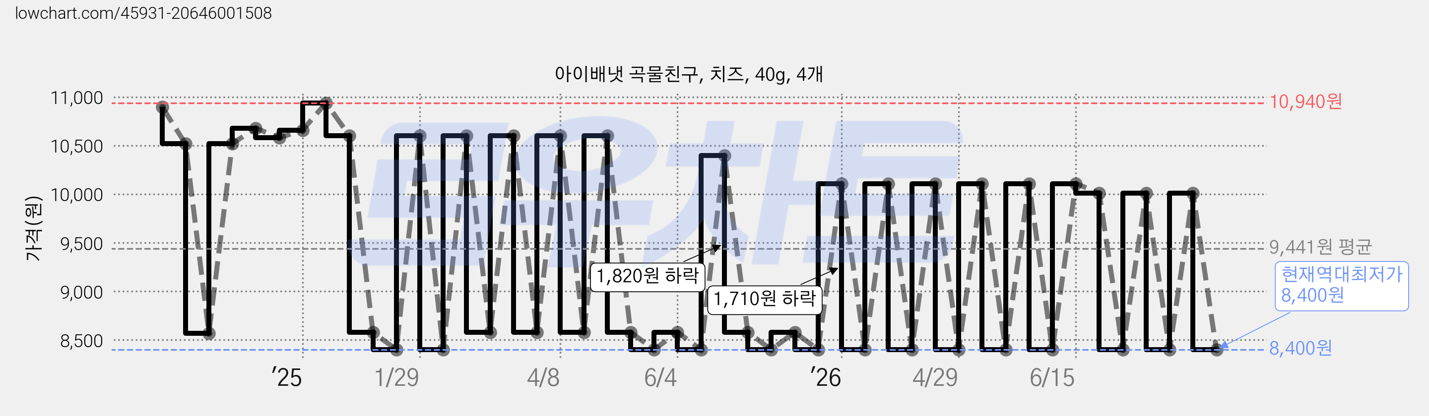 아이배냇 곡물친구, 치즈, 40g, 4개 가격 변동 차트, 현재가 8,400원, 역대최저가