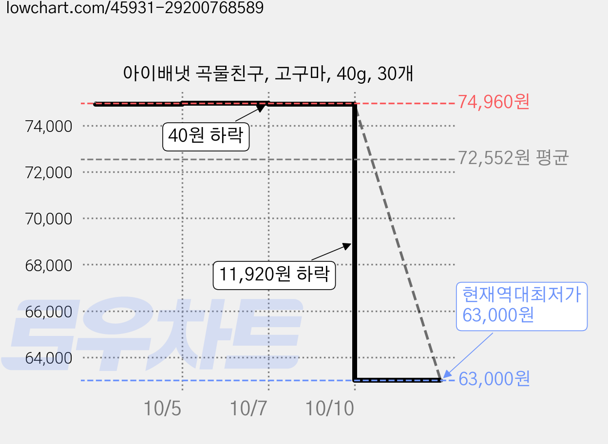 아이배냇 곡물친구, 고구마, 40g, 30개 가격 변동 차트, 현재가 63,000원, 역대최저가