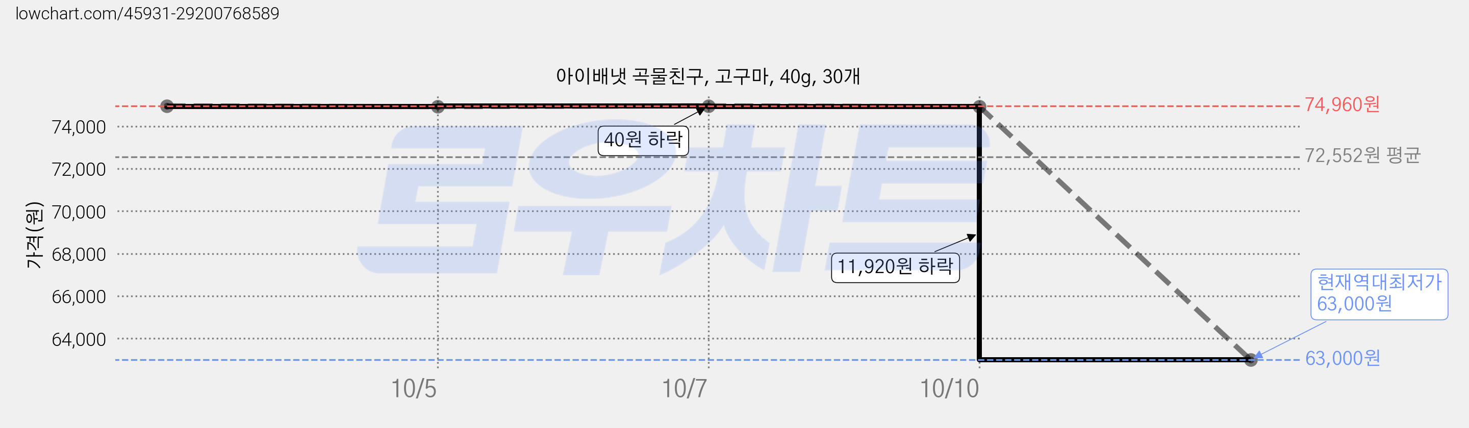 아이배냇 곡물친구, 고구마, 40g, 30개 가격 변동 차트, 현재가 63,000원, 역대최저가