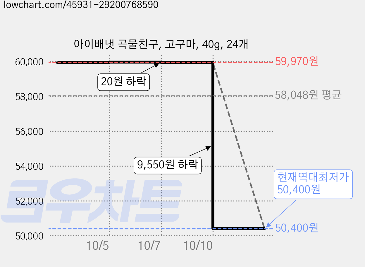 아이배냇 곡물친구, 고구마, 40g, 24개 가격 변동 차트, 현재가 50,400원, 역대최저가