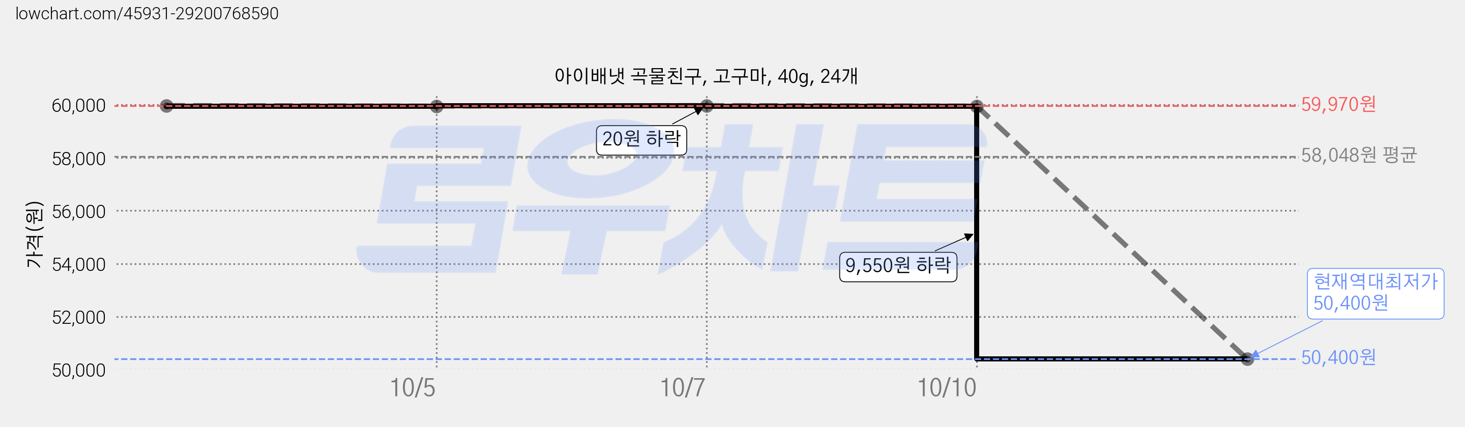 아이배냇 곡물친구, 고구마, 40g, 24개 가격 변동 차트, 현재가 50,400원, 역대최저가