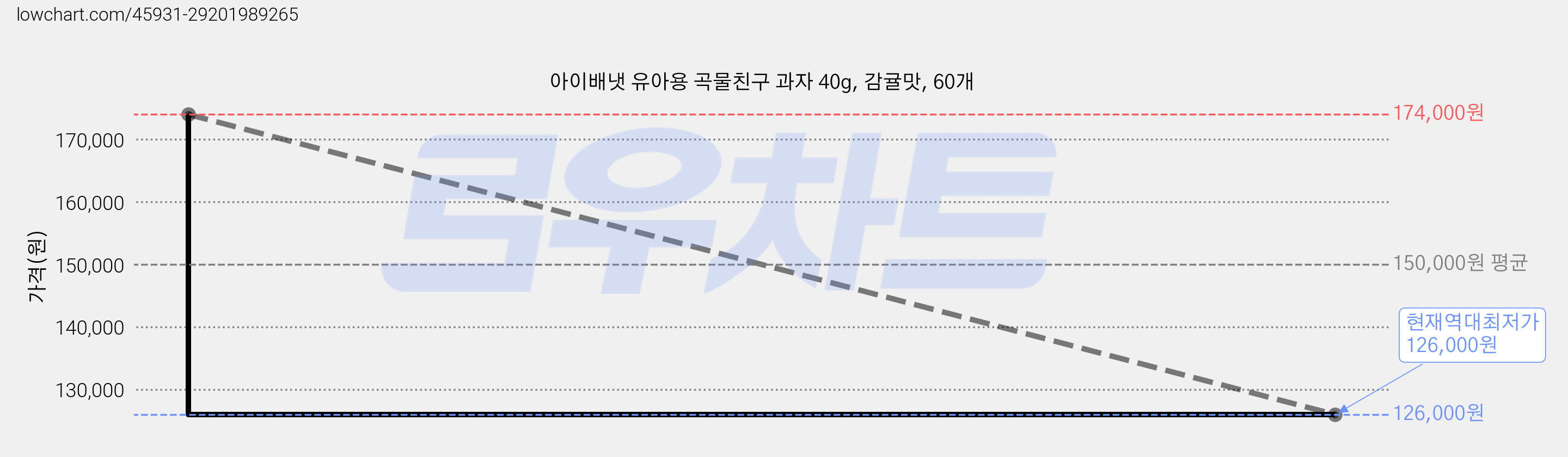 아이배냇 유아용 곡물친구 과자 40g, 감귤맛, 60개 가격 변동 차트, 현재가 126,000원, 역대최저가