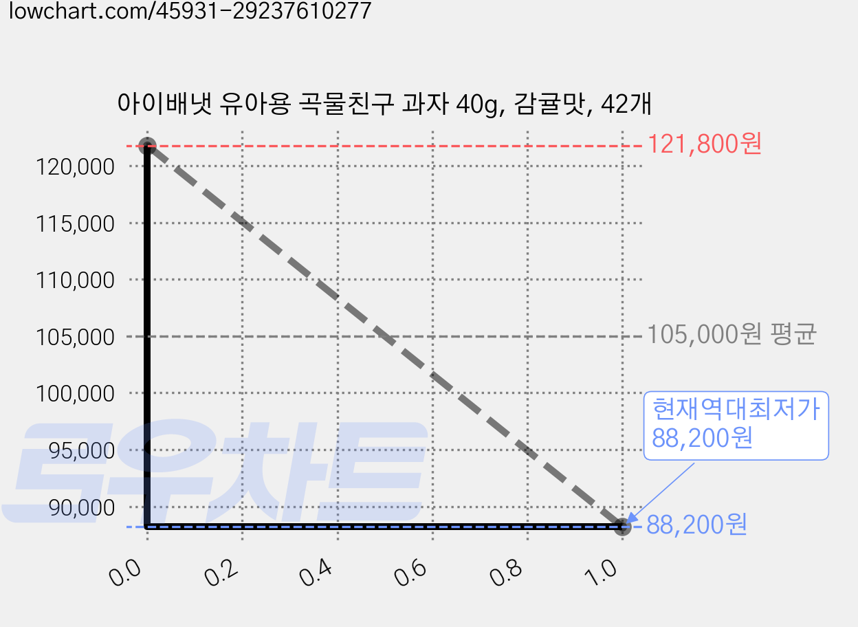 아이배냇 유아용 곡물친구 과자 40g, 감귤맛, 42개 가격 변동 차트, 현재가 88,200원, 역대최저가
