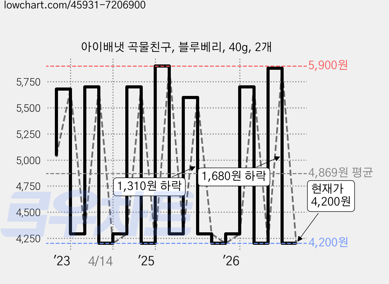 아이배냇 곡물친구, 블루베리, 40g, 2개 가격 변동 차트, 현재가 4,200원, 관측 최저가 4,110원