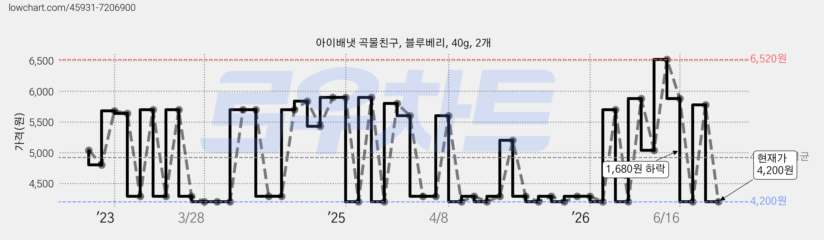 아이배냇 곡물친구, 블루베리, 40g, 2개 가격 변동 차트, 현재가 4,200원, 관측 최저가 4,110원