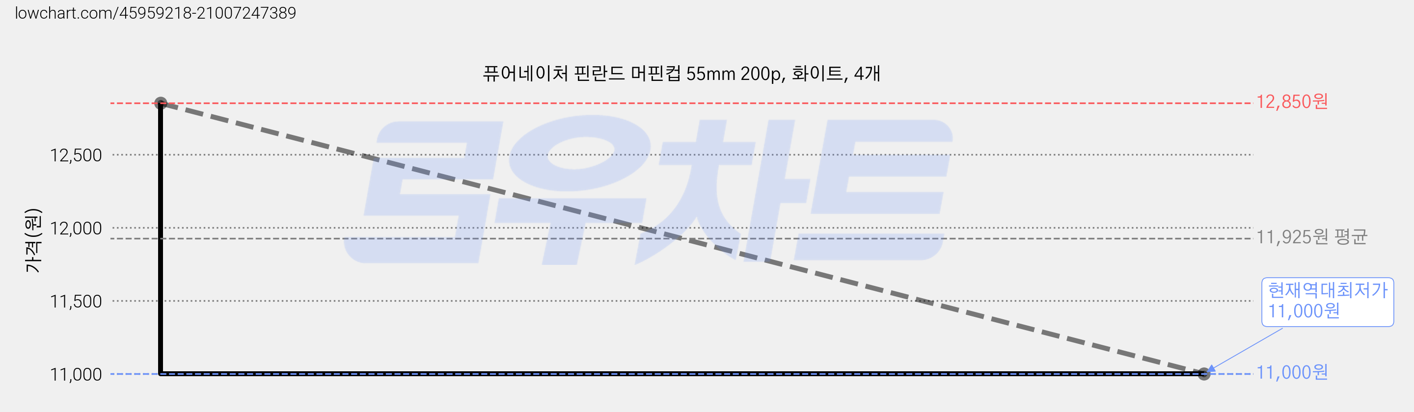 퓨어네이처 핀란드 머핀컵 55mm 200p, 화이트, 4개 가격 변동 차트, 현재가 11,000원, 역대최저가