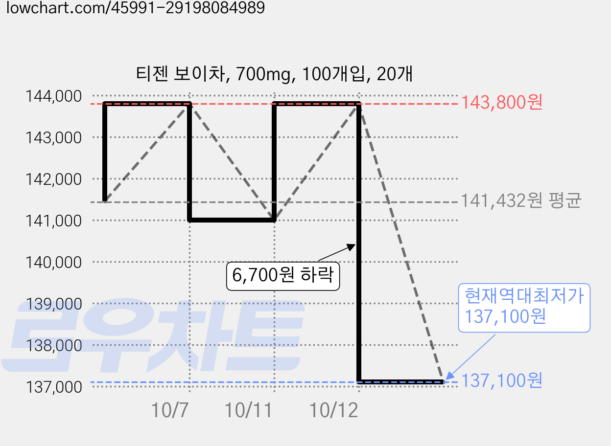 티젠 보이차, 700mg, 100개입, 20개 가격 변동 차트, 현재가 137,100원, 역대최저가