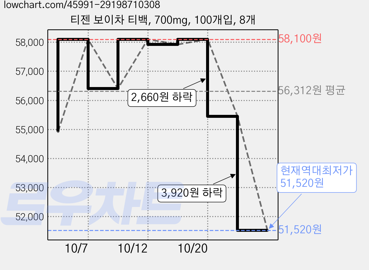 티젠 보이차 티백, 700mg, 100개입, 8개 가격 변동 차트, 현재가 51,520원, 역대최저가
