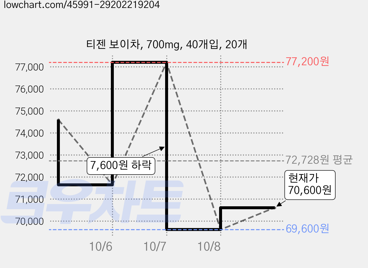 티젠 보이차, 700mg, 40개입, 20개 가격 변동 차트, 현재가 70,600원, 관측 최저가 69,600원