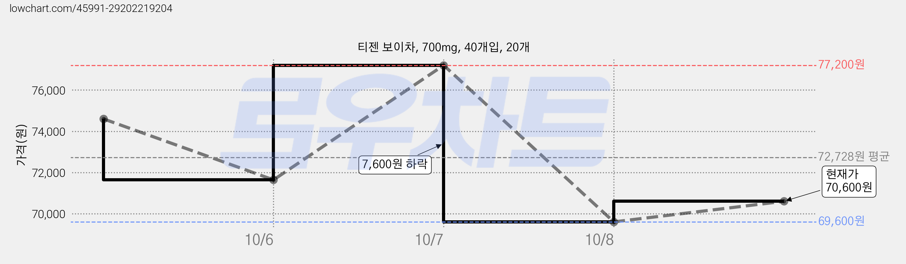티젠 보이차, 700mg, 40개입, 20개 가격 변동 차트, 현재가 70,600원, 관측 최저가 69,600원