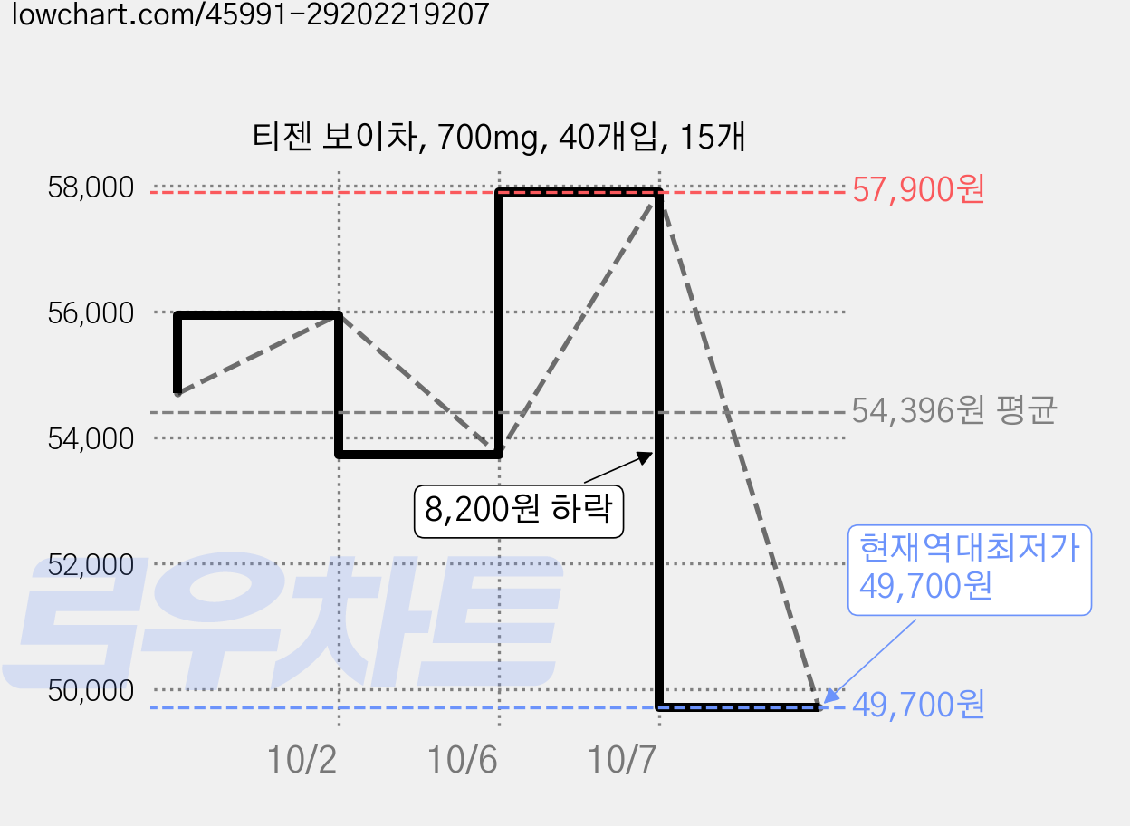 티젠 보이차, 700mg, 40개입, 15개 가격 변동 차트, 현재가 49,700원, 역대최저가
