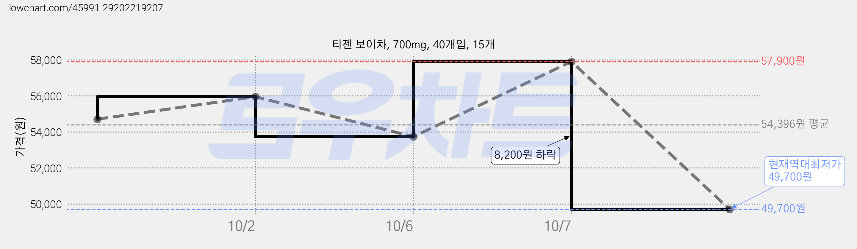 티젠 보이차, 700mg, 40개입, 15개 가격 변동 차트, 현재가 49,700원, 역대최저가