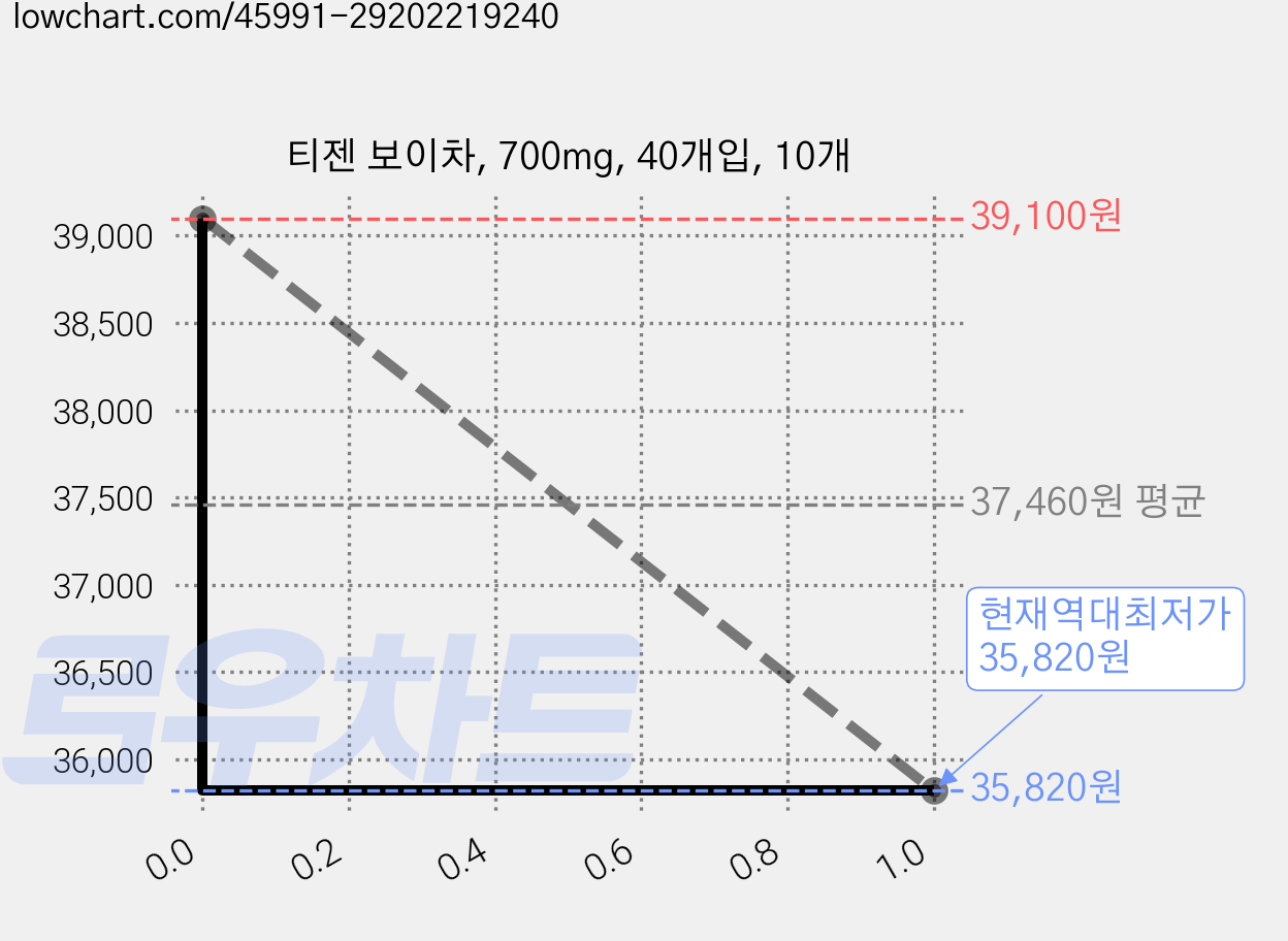 티젠 보이차, 700mg, 40개입, 10개 가격 변동 차트, 현재가 35,820원, 역대최저가