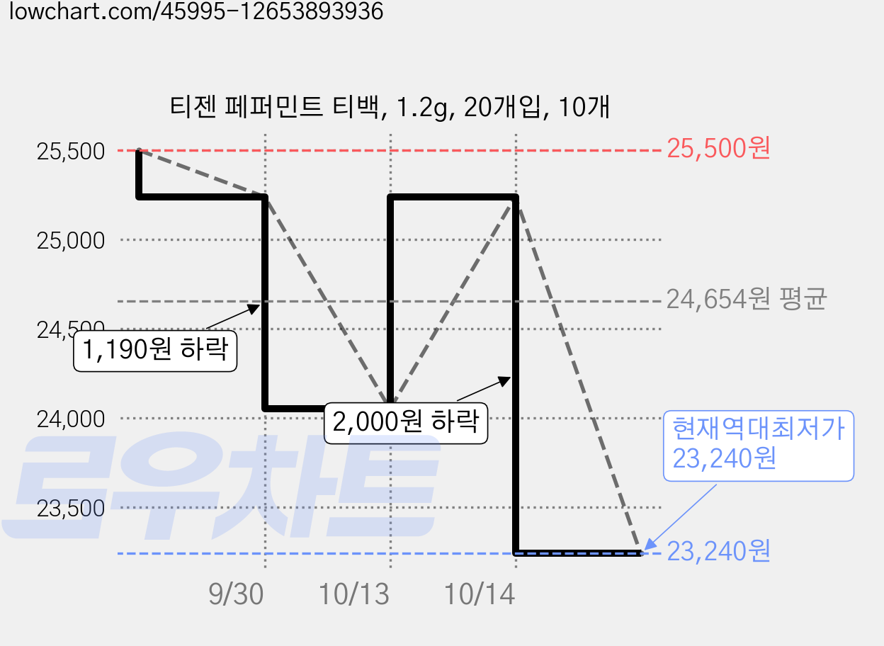 티젠 페퍼민트 티백, 1.2g, 20개입, 10개 가격 변동 차트, 현재가 23,240원, 역대최저가