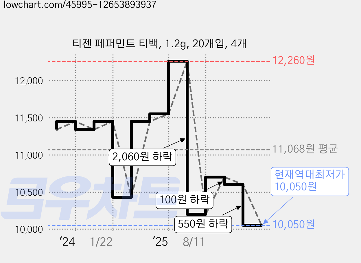 티젠 페퍼민트 티백, 1.2g, 20개입, 4개 가격 변동 차트, 현재가 10,050원, 역대최저가