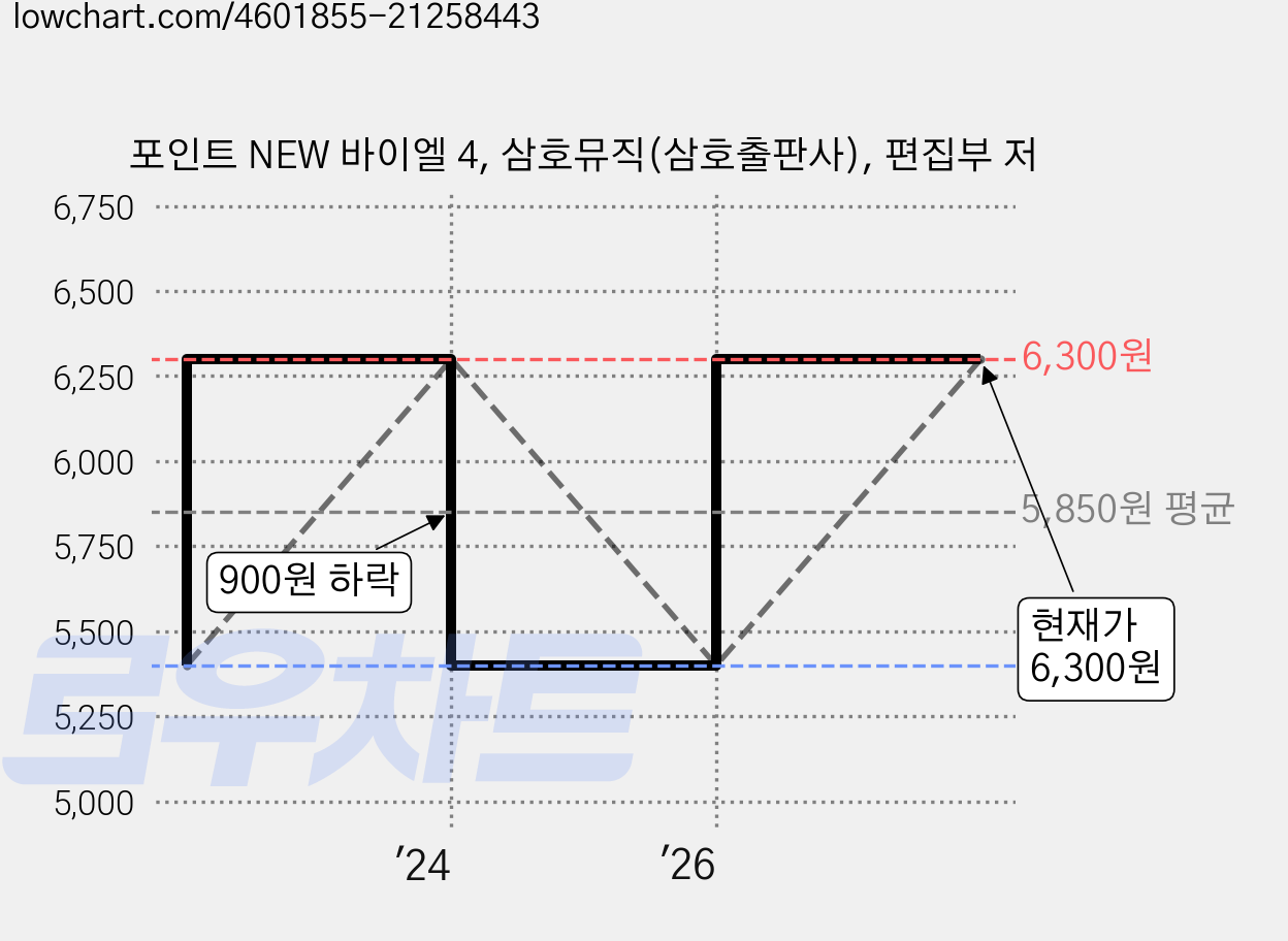 포인트 NEW 바이엘 4, 삼호뮤직(삼호출판사), 편집부 저 가격 변동 차트, 현재가 6,300원, 관측 최저가 5,400원