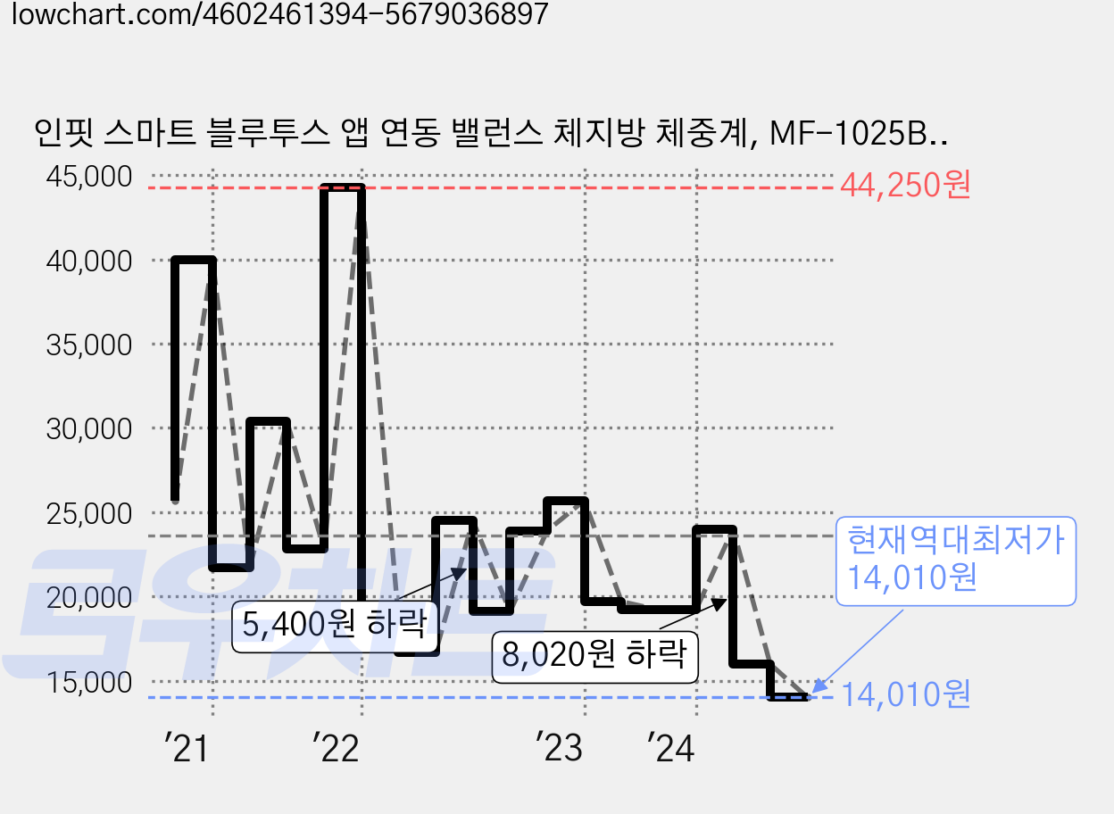 인핏 스마트 블루투스 앱 연동 밸런스 체지방 체중계, MF-1025B, 혼합색상, 1개 가격 변동 차트, 현재가 14,010원, 역대최저가