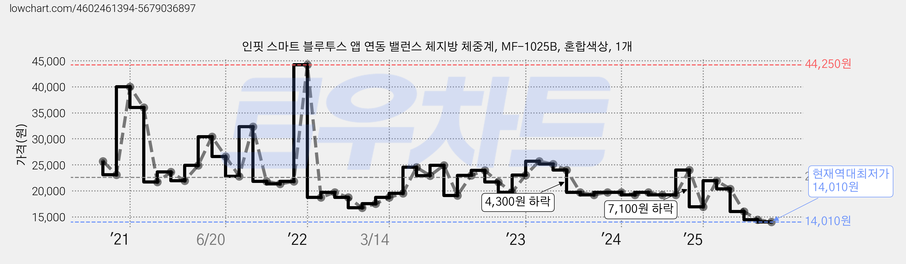 인핏 스마트 블루투스 앱 연동 밸런스 체지방 체중계, MF-1025B, 혼합색상, 1개 가격 변동 차트, 현재가 14,010원, 역대최저가