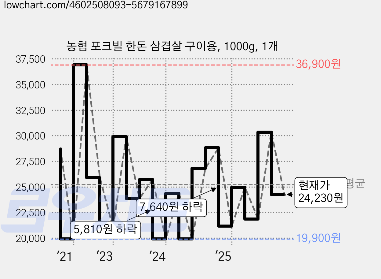 농협 포크빌 한돈 삼겹살 구이용, 1000g, 1개 가격 변동 차트, 현재가 24,230원, 관측 최저가 18,900원