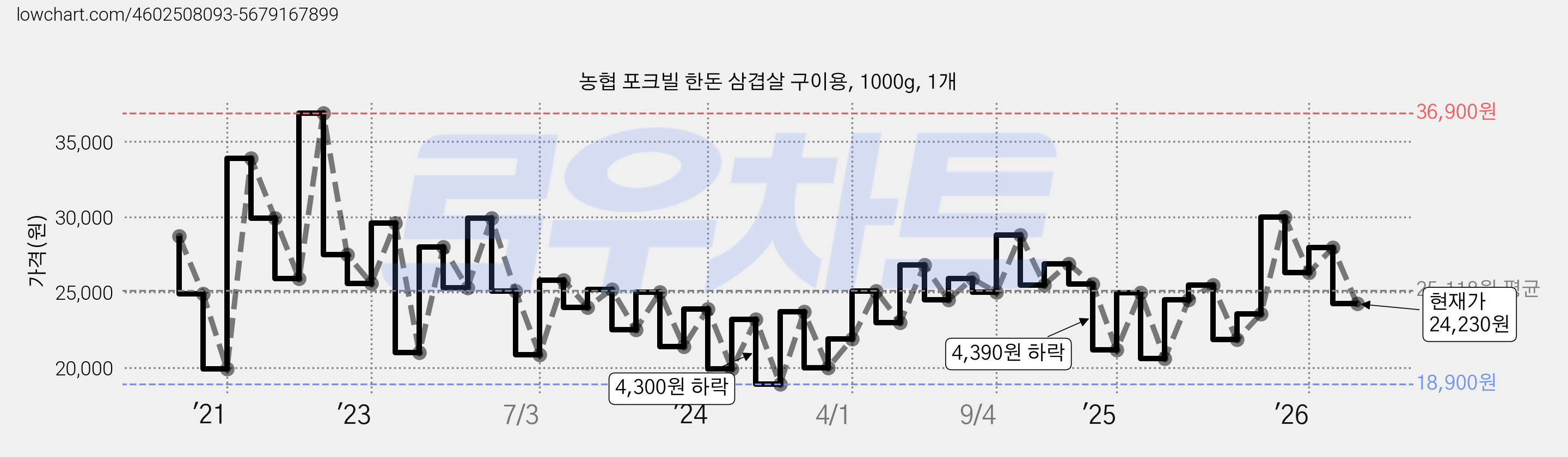 농협 포크빌 한돈 삼겹살 구이용, 1000g, 1개 가격 변동 차트, 현재가 24,230원, 관측 최저가 18,900원