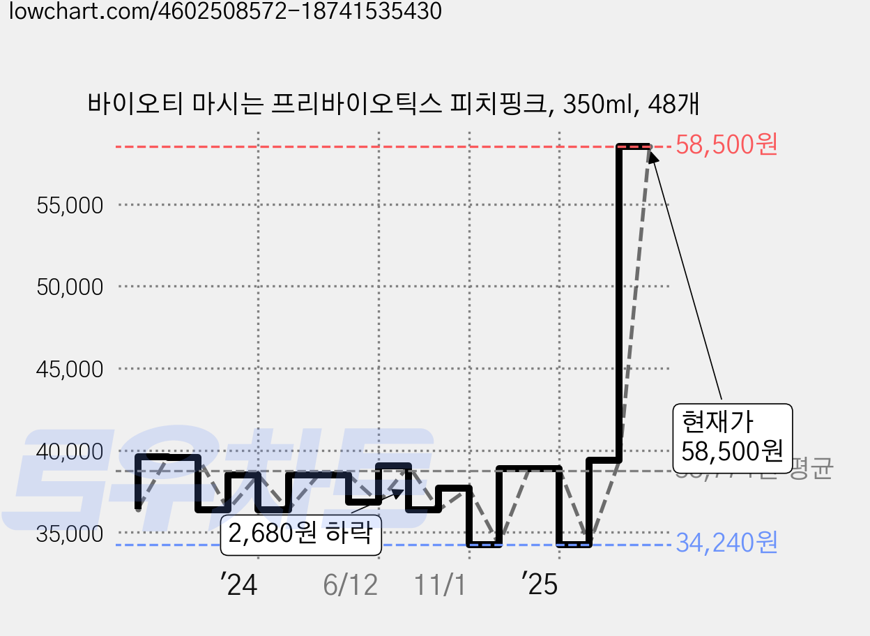 바이오티 마시는 프리바이오틱스 피치핑크, 350ml, 48개 가격 변동 차트, 현재가 58,500원, 관측 최저가 34,240원
