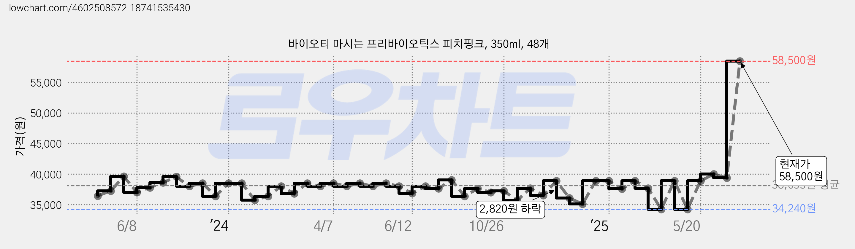 바이오티 마시는 프리바이오틱스 피치핑크, 350ml, 48개 가격 변동 차트, 현재가 58,500원, 관측 최저가 34,240원