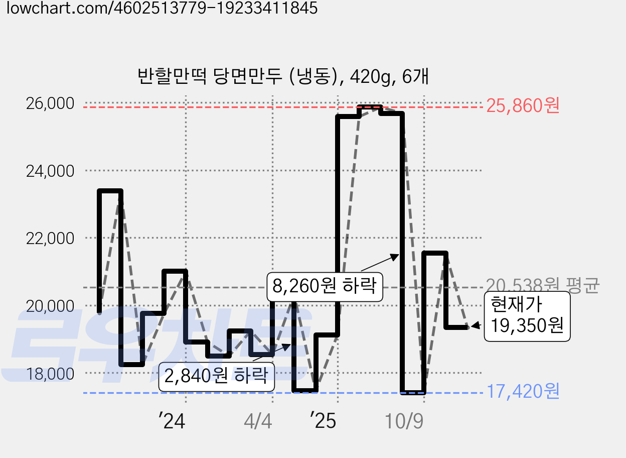 반할만떡 당면만두 (냉동), 420g, 6개 가격 변동 차트, 현재가 19,350원, 관측 최저가 17,060원