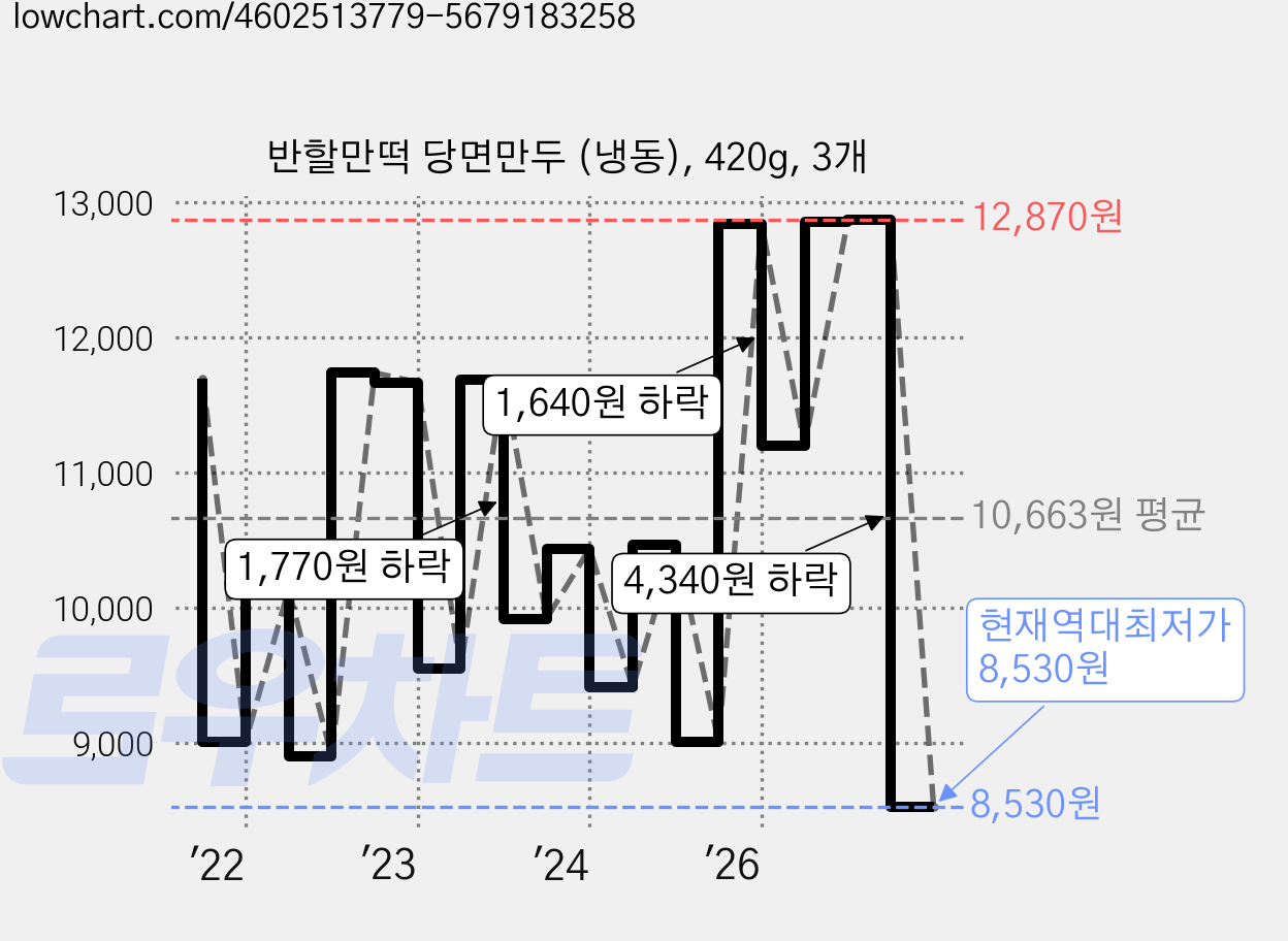 반할만떡 당면만두 (냉동), 420g, 3개 가격 변동 차트, 현재가 8,530원, 역대최저가