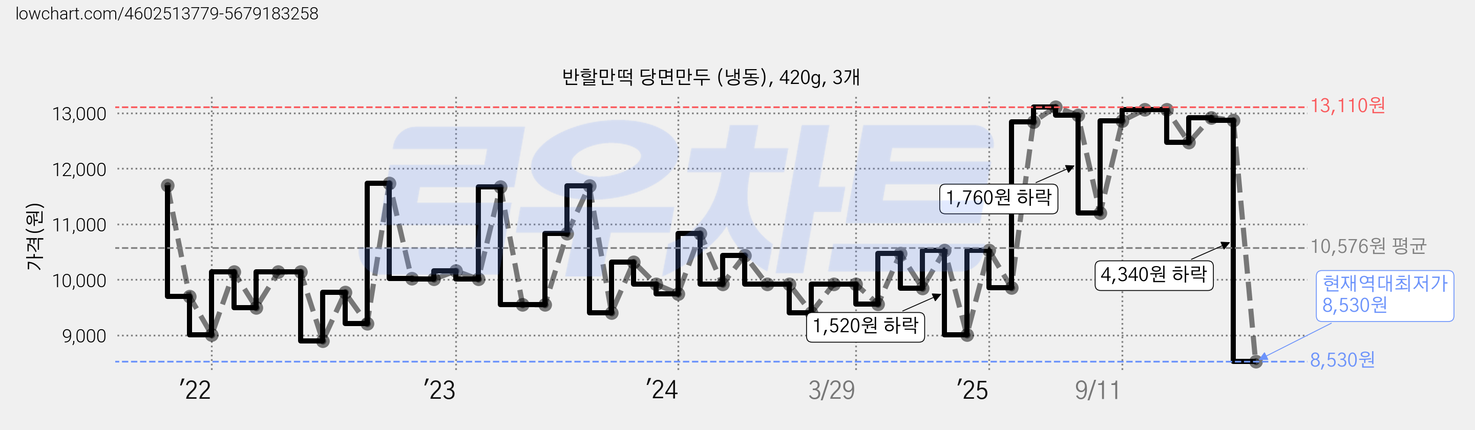 반할만떡 당면만두 (냉동), 420g, 3개 가격 변동 차트, 현재가 8,530원, 역대최저가