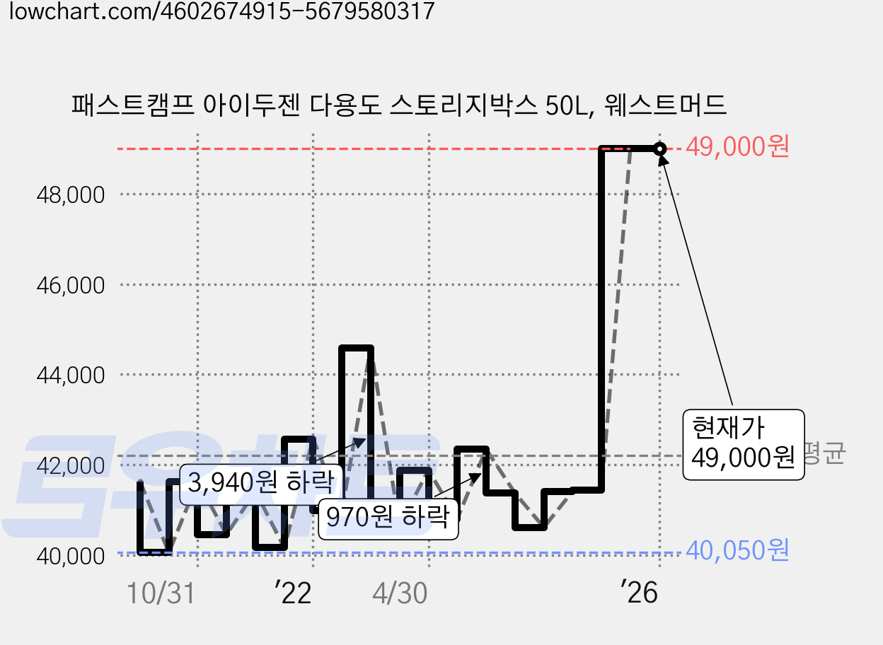 패스트캠프 아이두젠 다용도 스토리지박스 50L, 웨스트머드 가격 변동 차트, 현재가 49,000원, 역대최저가