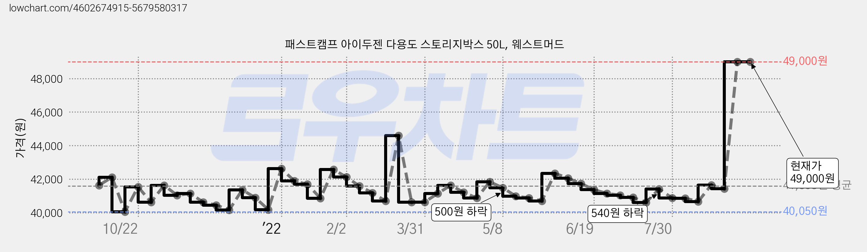 패스트캠프 아이두젠 다용도 스토리지박스 50L, 웨스트머드 가격 변동 차트, 현재가 49,000원, 역대최저가