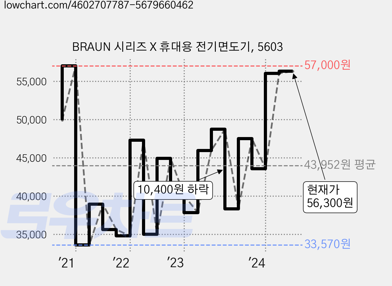 BRAUN 시리즈 X 휴대용 전기면도기, 5603 가격 변동 차트, 현재가 56,300원, 관측 최저가 33,410원