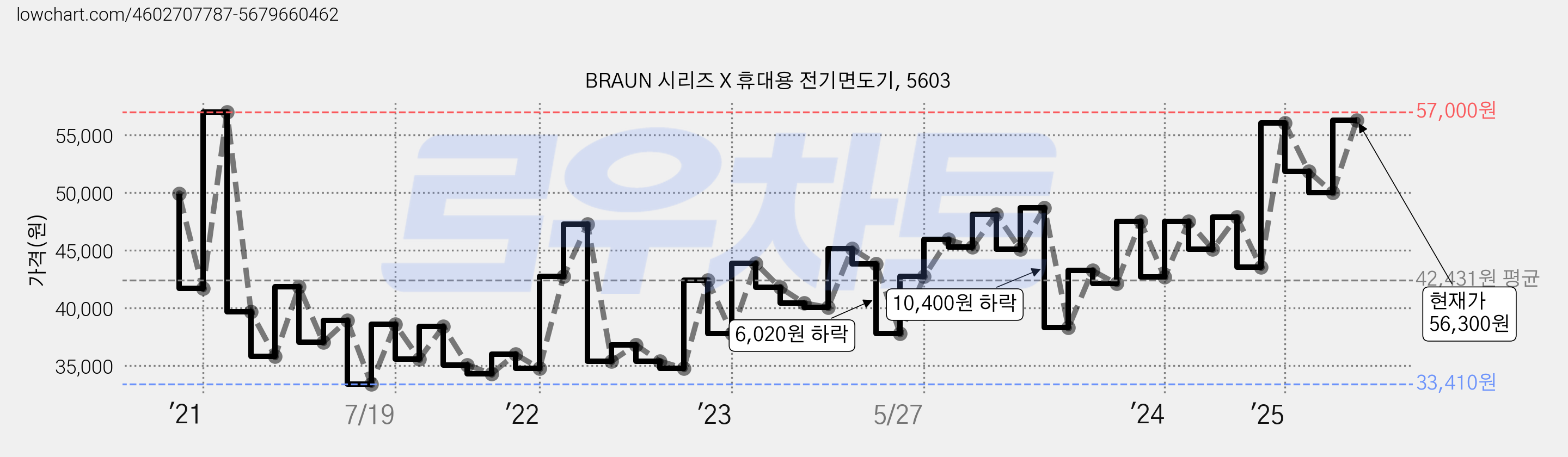 BRAUN 시리즈 X 휴대용 전기면도기, 5603 가격 변동 차트, 현재가 56,300원, 관측 최저가 33,410원