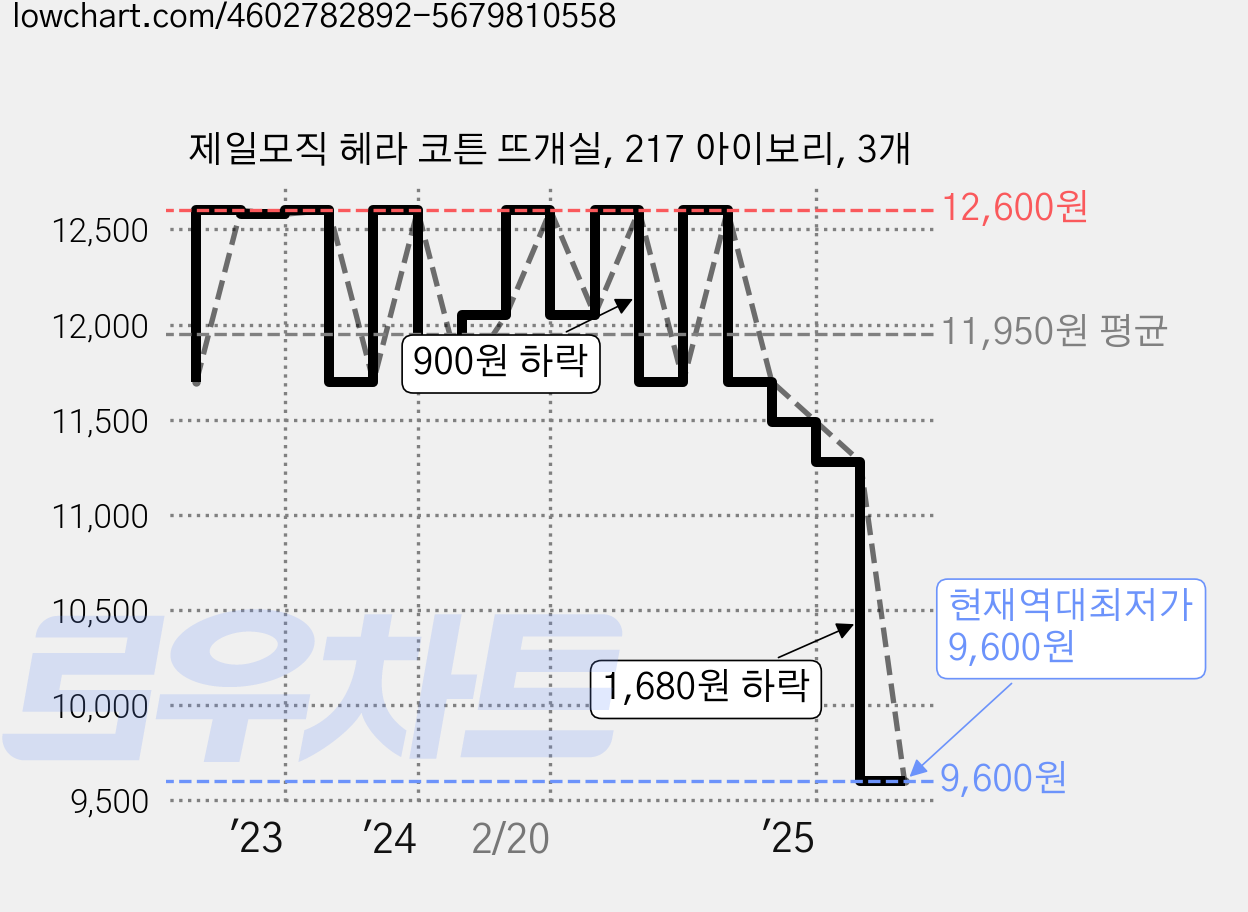 제일모직 헤라 코튼 뜨개실, 217 아이보리, 3개 가격 변동 차트, 현재가 9,600원, 역대최저가