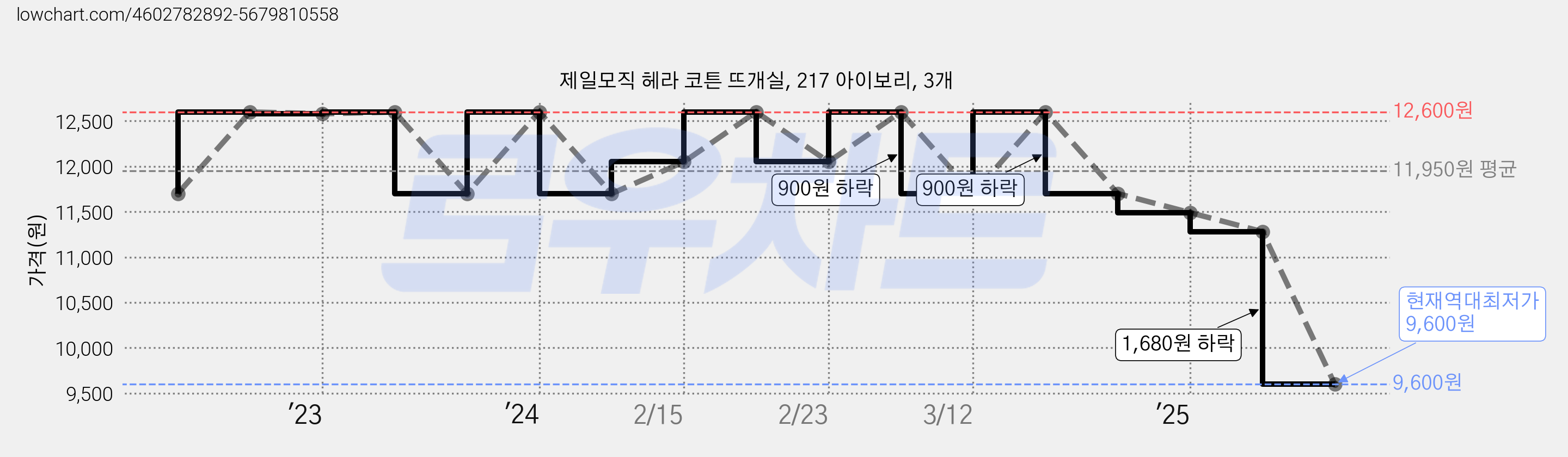 제일모직 헤라 코튼 뜨개실, 217 아이보리, 3개 가격 변동 차트, 현재가 9,600원, 역대최저가