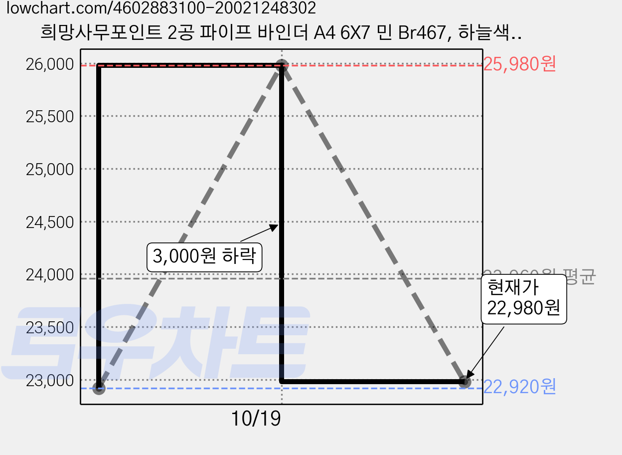 희망사무포인트 2공 파이프 바인더 A4 6X7 민 Br467, 하늘색, 6개 가격 변동 차트, 현재가 22,980원, 관측 최저가 22,920원