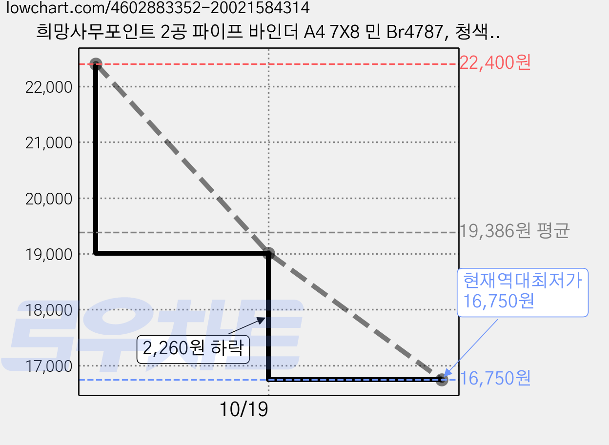 희망사무포인트 2공 파이프 바인더 A4 7X8 민 Br4787, 청색, 4개 가격 변동 차트, 현재가 16,750원, 역대최저가