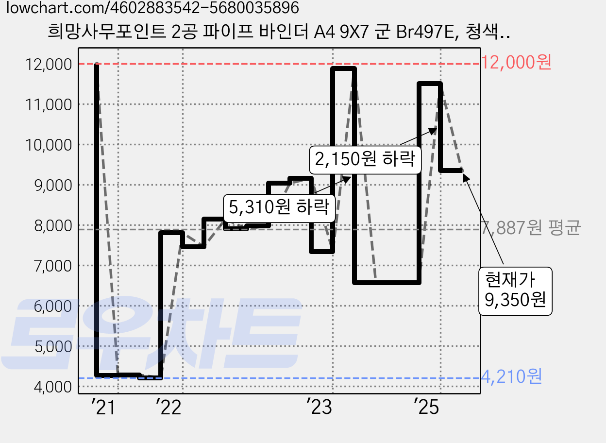 희망사무포인트 2공 파이프 바인더 A4 9X7 군 Br497E, 청색, 2개 가격 변동 차트, 현재가 9,350원, 관측 최저가 4,170원