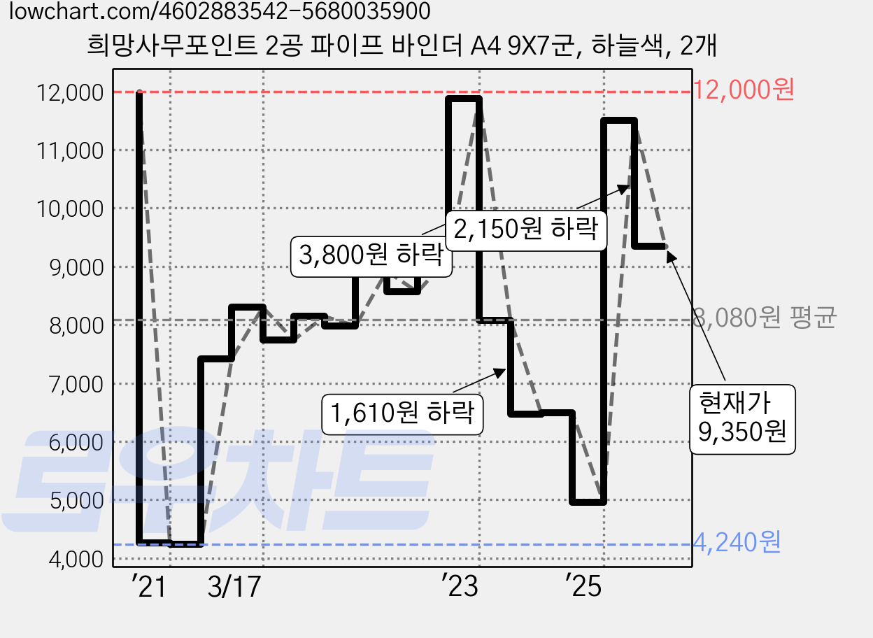 희망사무포인트 2공 파이프 바인더 A4 9X7군, 하늘색, 2개 가격 변동 차트, 현재가 9,350원, 관측 최저가 4,170원