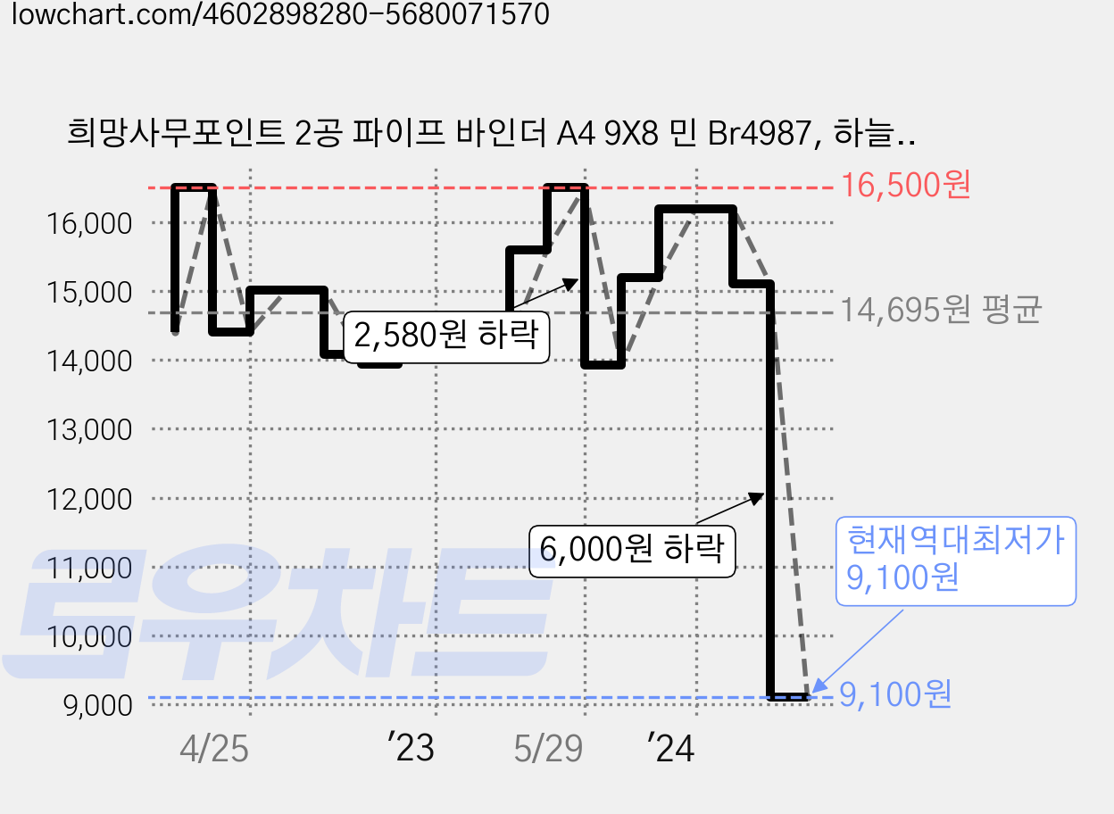 희망사무포인트 2공 파이프 바인더 A4 9X8 민 Br4987, 하늘색, 2개 가격 변동 차트, 현재가 9,100원, 역대최저가