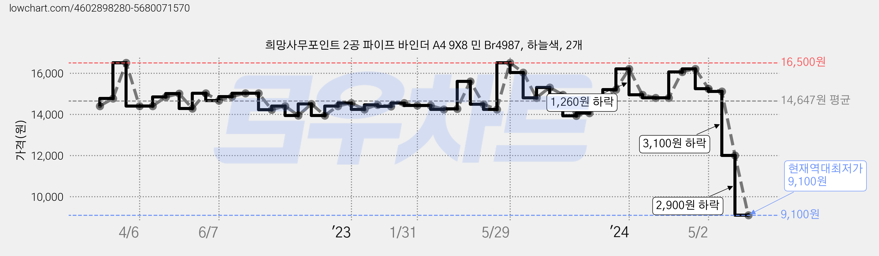 희망사무포인트 2공 파이프 바인더 A4 9X8 민 Br4987, 하늘색, 2개 가격 변동 차트, 현재가 9,100원, 역대최저가