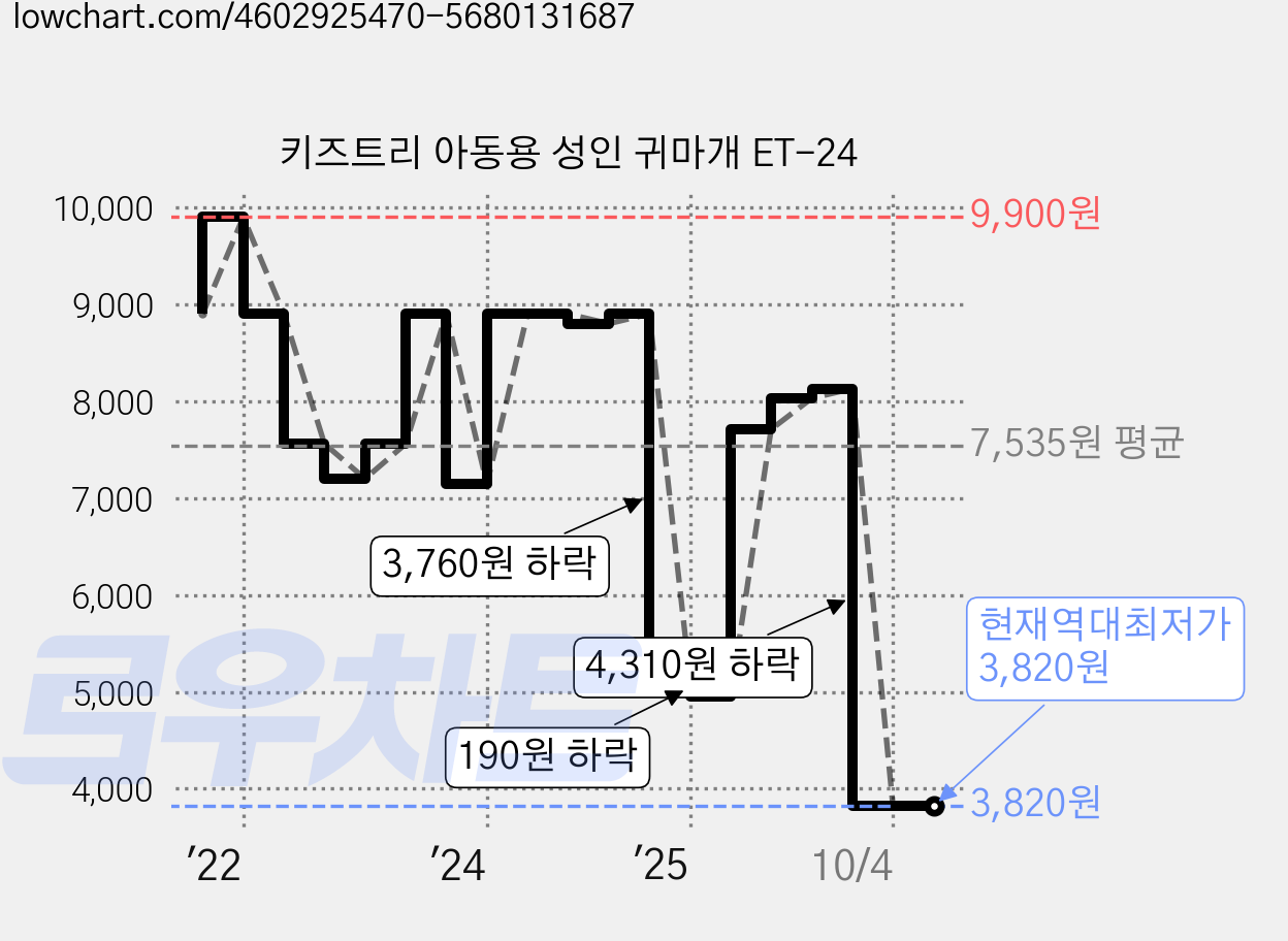 키즈트리 아동용 성인 귀마개 ET-24 가격 변동 차트, 현재가 3,820원, 역대최저가