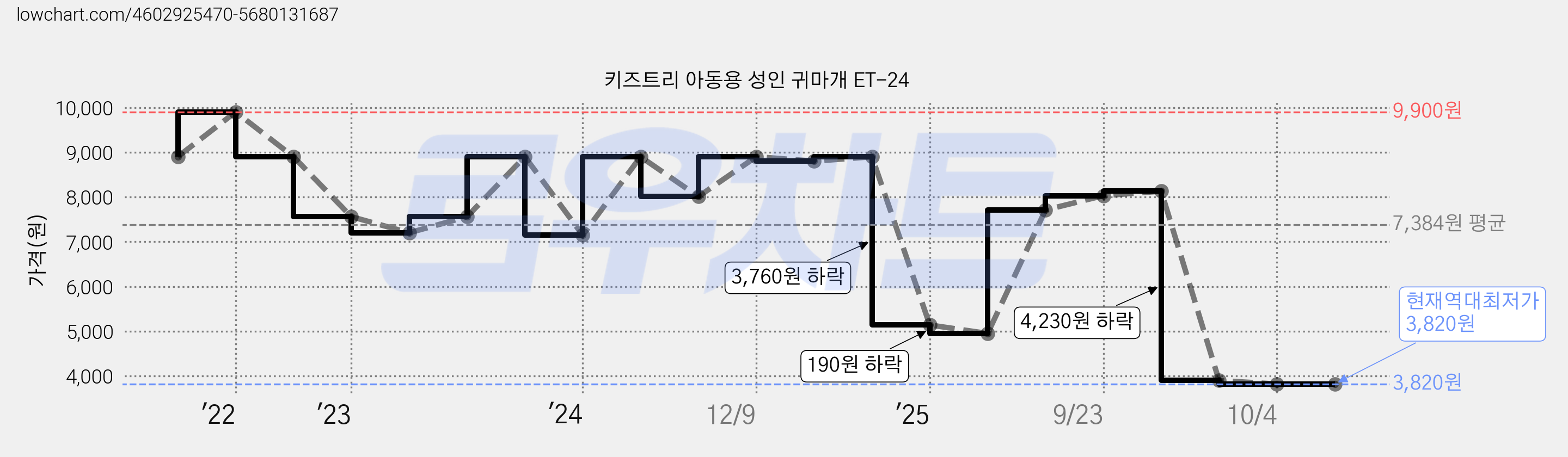 키즈트리 아동용 성인 귀마개 ET-24 가격 변동 차트, 현재가 3,820원, 역대최저가